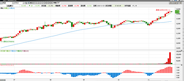 台指期20201120-1