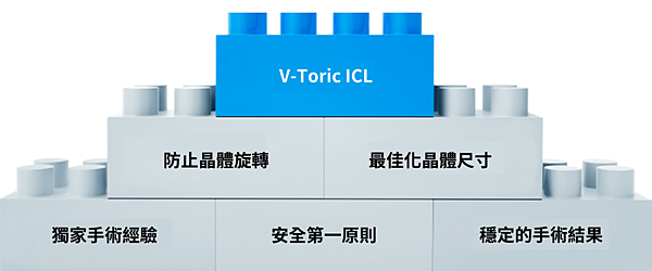 不旋轉‧垂直型散光矯治ICL植入式微型鏡片手術 V-Tori