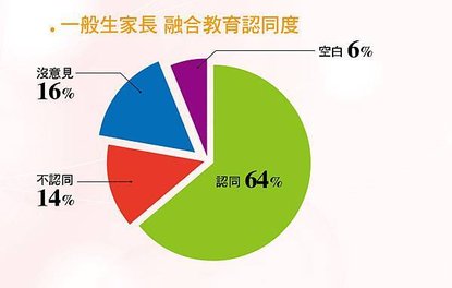 融合教育認同度大調查