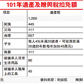 贈與稅101