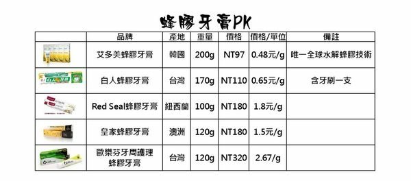 艾多美蜂膠牙膏