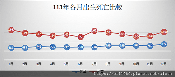 台南市人口增減統計(更新至113年12月底)--玩稅高手