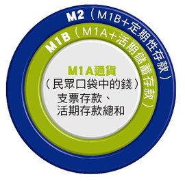 錢滿為患 M2年增率續飆