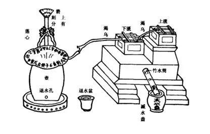 銅壺滴漏-紫禁城內/水鐘/古代計時的刻漏器，因用銅壺盛水，滴