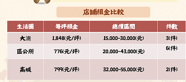 租金報酬率/六都實價登錄住宅租金資料，台北市每坪租金最貴，但