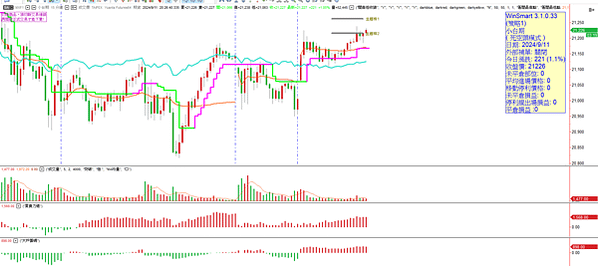 台股量縮整理，等待量增上漲   20240911看盤日記