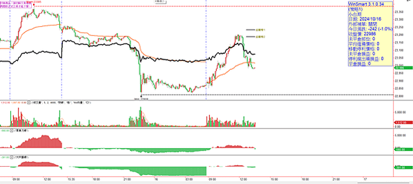 新的月份開始外資大減期貨空單 20241017 看盤日記