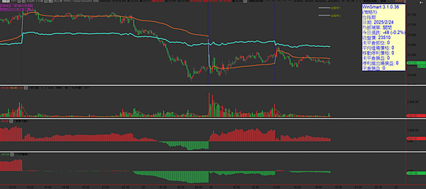 20250225 看盤日記 外資加碼空待六千口 台股會