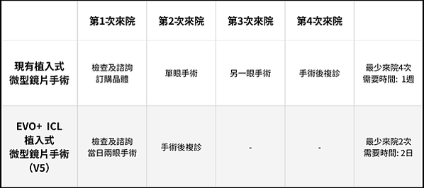 ICL植入式微型鏡片－EVO+ ICL(V5 ICL)