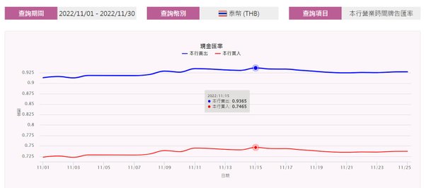 台灣銀行2022年11月台幣換泰銖匯率.jpg