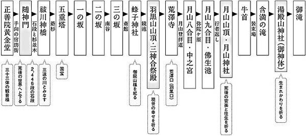 【出羽三山】 羽黒修驗道  三關三度重生之旅