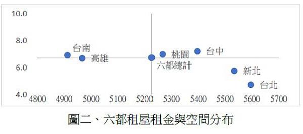 租金報酬率/六都實價登錄住宅租金資料，台北市每坪租金最貴，但