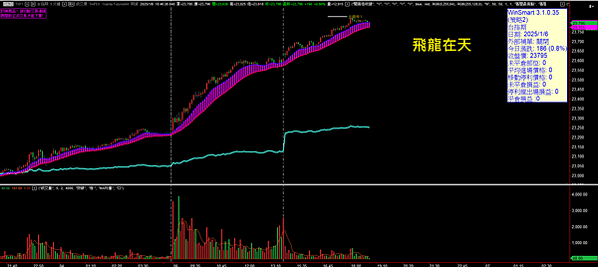 期貨 20250107看盤日記 台股大漲將創高