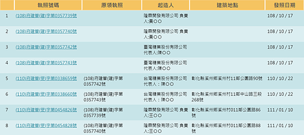 彰化溪州謝家大白宮: 637坪四連棟