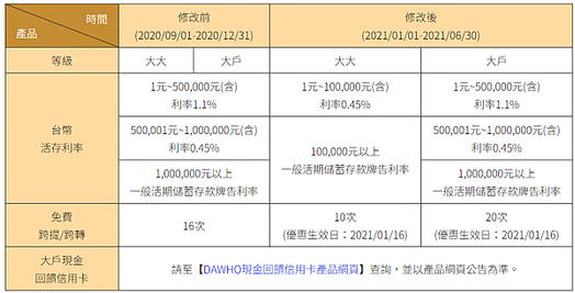 永豐銀行 大戶DAWHO數位帳戶 2021優惠延續再加碼