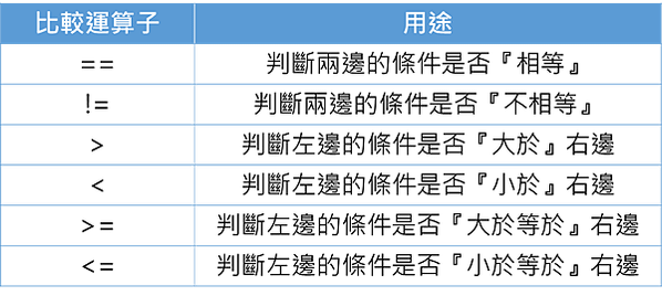 Python Eclipse 初學 入門 教學 基本方法 邏輯運算子 比較運算子 等於 不等於 大徐 小於 大於等於 小於等於 