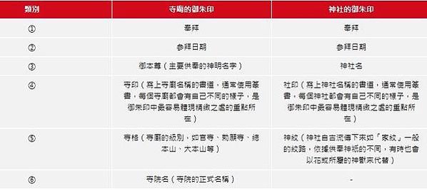 「什麼是御朱印/御朱印帳？」  與一般的御守不同，是專屬於神