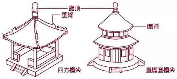 唐代宮廷寺院橫向平行的相鄰支柱的距離稱為「間」，縱向相鄰支柱