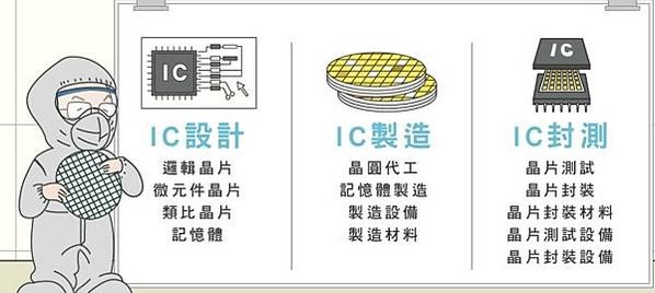 半導體產業地圖/一張表看懂2022半導體產業產值 「IC製造