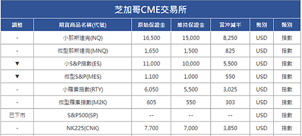 20240515月最新保證金