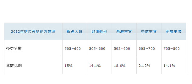 2012年台灣企業職位英語能力標準