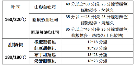 【丙檢】烘焙丙級檢定－麵包類－丙級證照。一定要注意的Poin