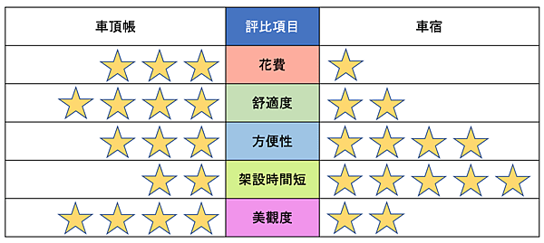 車泊評分表