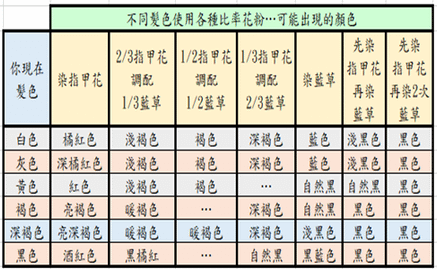 印度原裝 有機指甲花粉/藍草/黑色/深褐色 頭髮增色花粉專賣