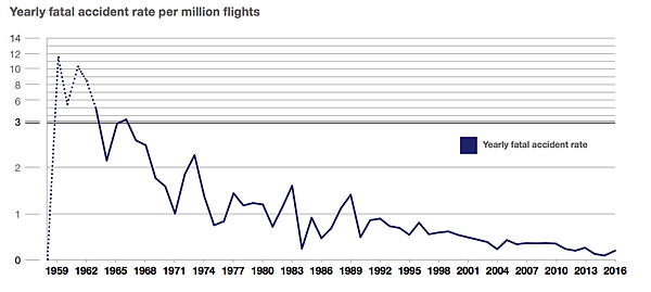 飛機失事率+空難率/40多年來飛機失事件數下降80%/196