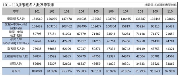 101~110指考報名人數及錄取率.jpg