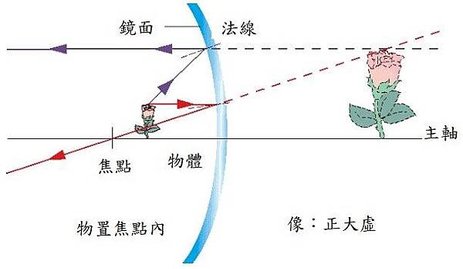 凸透鏡的成像性質.JPG