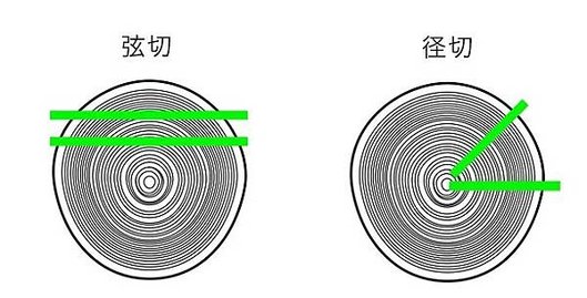 弦切紋跟直紋以及結疤紋