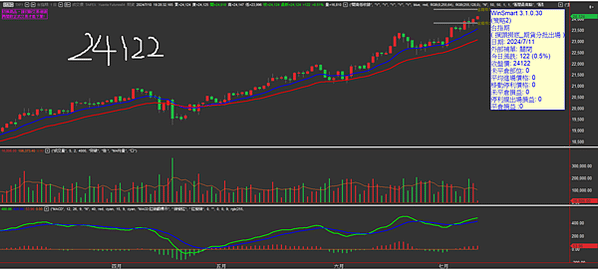 台股一直漲 外資賣不下去 20240711 看盤日記