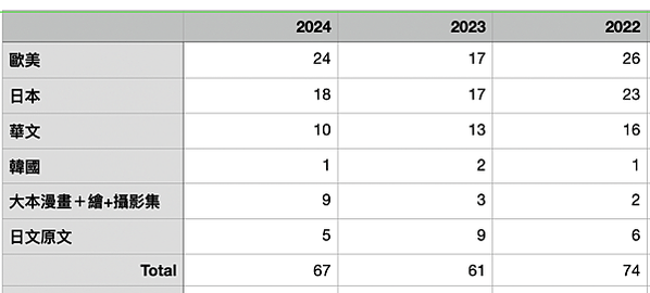 2024閱讀回顧＆推薦。