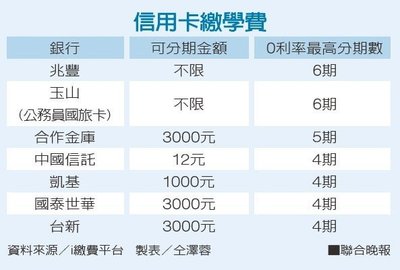 信用卡換現金可以分期繳學費