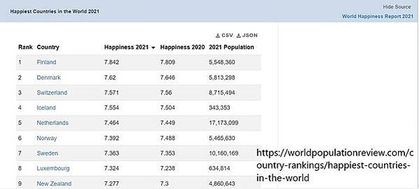 世界幸福國家 2021