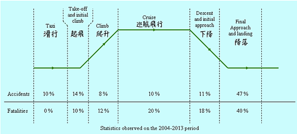 飛機失事率+空難率/40多年來飛機失事件數下降80%/196
