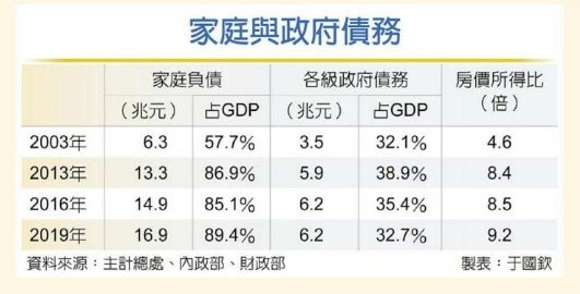 南韓家庭負債104.3％世界第一，南韓的企業負債（金融企業除