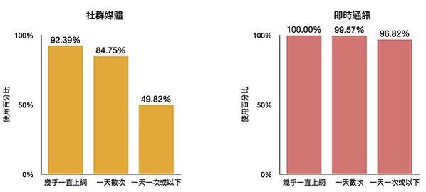 2022台灣網路報告/社群媒體部分，市場占有率最高為臉書的6