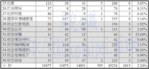 101年電油水錄取率3-貝