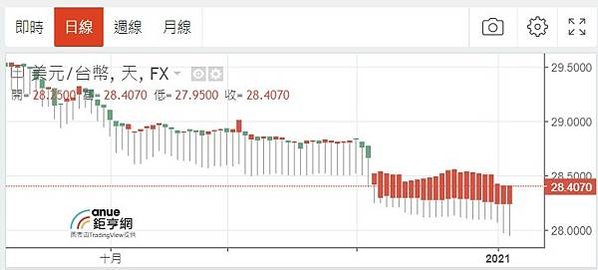 新台幣匯率20210106