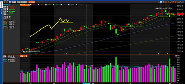 六六大順 20240606看盤日記 股票、期貨、選擇