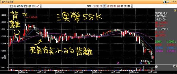 20120806澳幣五分K背離