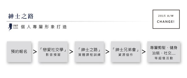 紳士之路流程