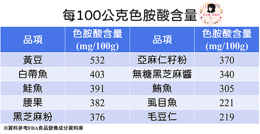 色胺酸含量食物