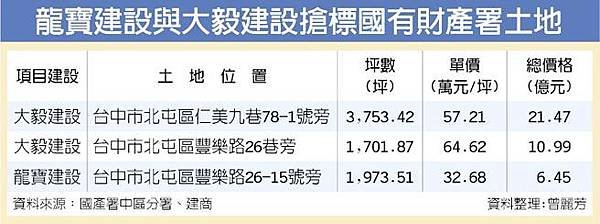 不甩房市冷 龍寶、大毅砸重金搶地.jpg