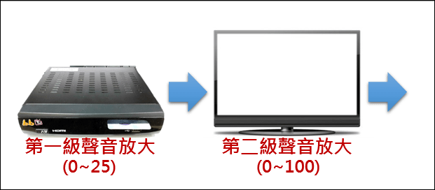 數位機上盒＋電視機的音量控制(為何不同channel聲音差這麼多)