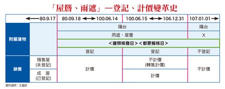 屋簷及雨遮/雨遮不登記/公設比達34.5%/雙北市的平均公設