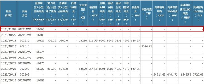 [最後結算價]大昌期貨-期貨最後結算價11月W1週選擇權結算