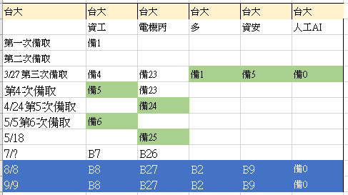 [資工研究所備取足跡][112 2023] 台大資工所關, 